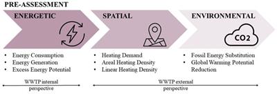 Potentials and Integrated Suitability Pre-assessment of Wastewater Treatment Plants as Local Energy Cells